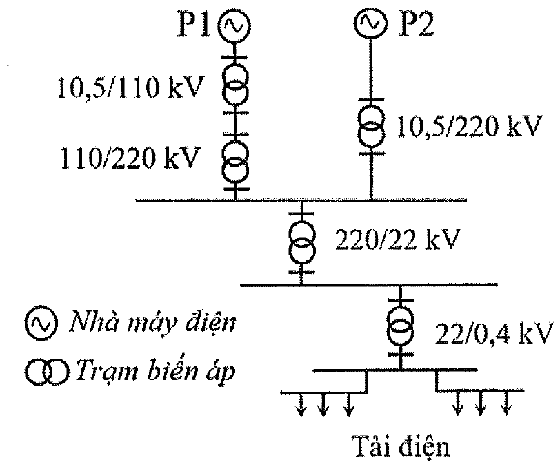 Sơ đồ hệ thống điện: nhà máy P1 qua trạm 10,5/110 kV và 110/220 kV, nhà máy P2 qua trạm 10,5/220 kV cùng nối vào thanh cái 220 kV; tiếp theo là trạm 220/22 kV, trạm 22/0,4 kV và các tải điện.