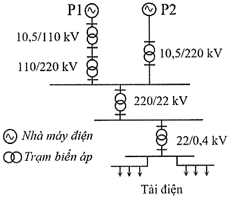 Sơ đồ hệ thống điện: nhà máy P1 qua trạm 10,5/110 kV và 110/220 kV, nhà máy P2 qua trạm 10,5/220 kV cùng nối vào thanh cái 220 kV; tiếp theo là trạm 220/22 kV, trạm 22/0,4 kV và các tải điện.