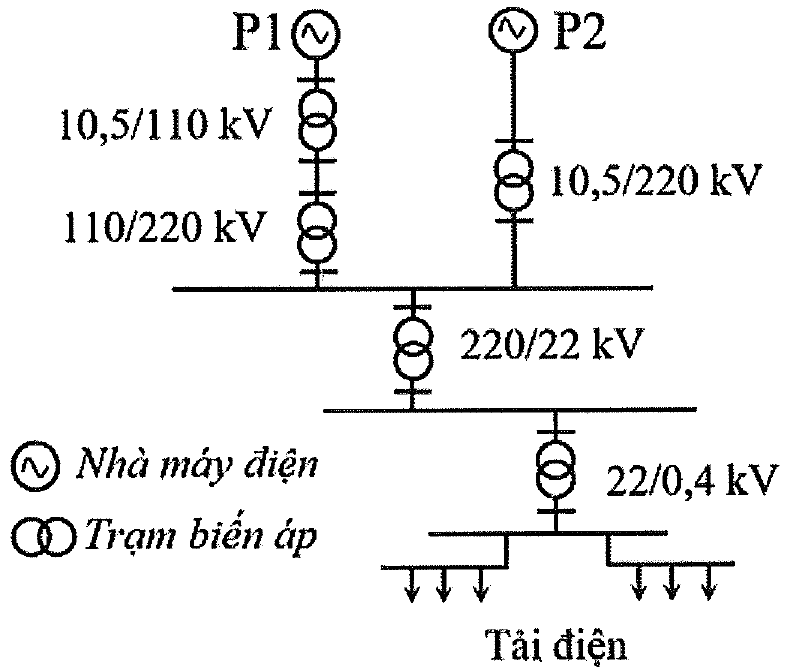 Sơ đồ hệ thống điện: nhà máy P1 qua trạm 10,5/110 kV và 110/220 kV, nhà máy P2 qua trạm 10,5/220 kV cùng nối vào thanh cái 220 kV; tiếp theo là trạm 220/22 kV, trạm 22/0,4 kV và các tải điện.