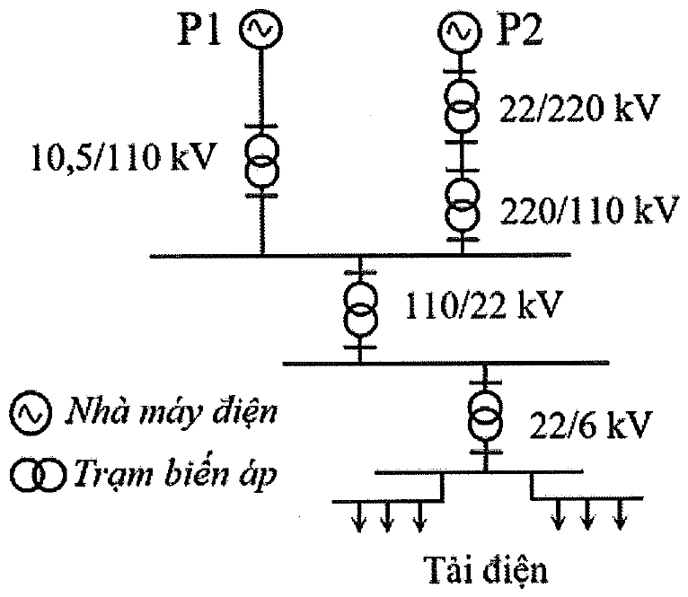 Sơ đồ hệ thống điện gồm nhà máy P1 qua trạm 10,5/110 kV, nhà máy P2 qua trạm 22/220 kV và 220/110 kV cùng nối vào thanh cái 110 kV; tiếp theo là trạm 110/22 kV, trạm 22/6 kV và các tải điện.