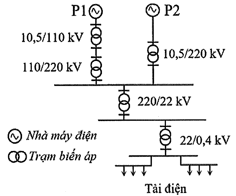 Sơ đồ hệ thống điện: nhà máy P1 qua trạm 10,5/110 kV và 110/220 kV, nhà máy P2 qua trạm 10,5/220 kV cùng nối vào thanh cái 220 kV; tiếp theo là trạm 220/22 kV, trạm 22/0,4 kV và các tải điện.
