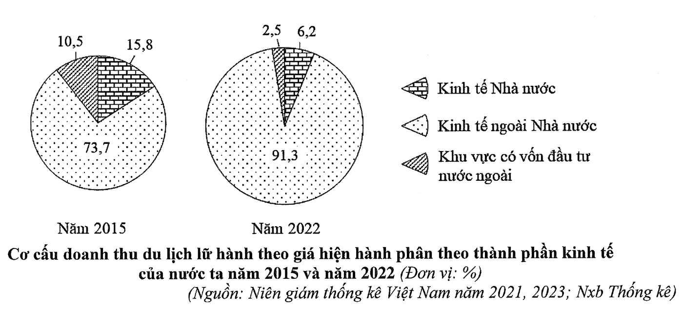 Hai biểu đồ tròn cơ cấu doanh thu du lịch lữ hành theo giá hiện hành phân theo thành phần kinh tế của nước ta năm 2015 và năm 2022
