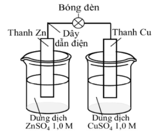 Hai cốc thuỷ tinh: cốc trái chứa dung dịch ZnSO4 1,0 M nhúng thanh Zn, cốc phải chứa dung dịch CuSO4 1,0 M nhúng thanh Cu; hai thanh nối với nhau bằng dây dẫn điện qua một bóng đèn, hai cốc không được nối với nhau