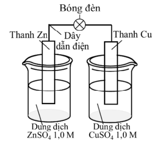 Hai cốc thuỷ tinh: cốc trái chứa dung dịch ZnSO4 1,0 M nhúng thanh Zn, cốc phải chứa dung dịch CuSO4 1,0 M nhúng thanh Cu; hai thanh nối với nhau bằng dây dẫn điện qua một bóng đèn, hai cốc không được nối với nhau