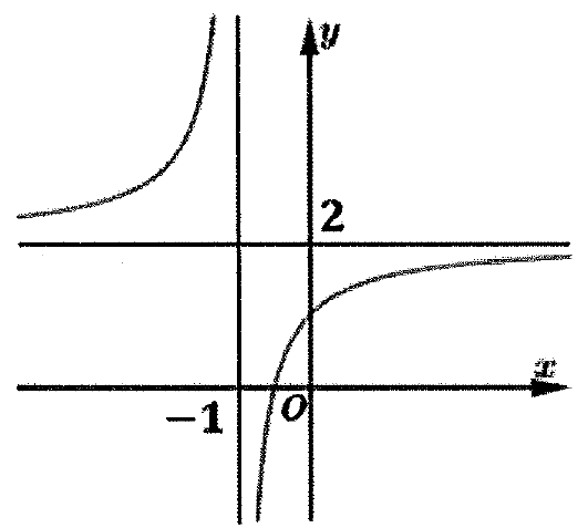Đồ thị hàm số y=(ax+b)/(cx+d) có tiệm cận đứng đi qua x=-1 và tiệm cận ngang y=2, nhánh phải cắt trục Ox giữa -1 và O