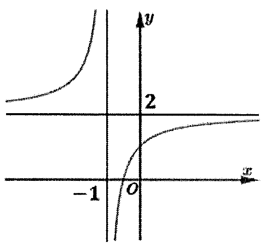Đồ thị hàm số y=(ax+b)/(cx+d) có tiệm cận đứng đi qua x=-1 và tiệm cận ngang y=2, nhánh phải cắt trục Ox giữa -1 và O