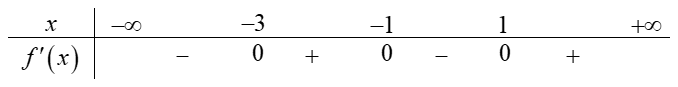 Bảng dấu đạo hàm với các mốc -3, -1 và 1