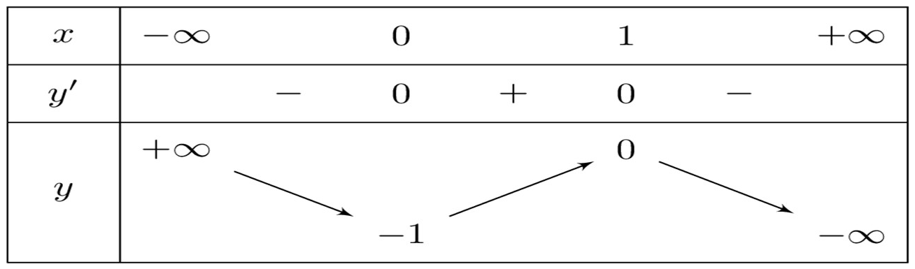 Hình gốc Phần I, Câu 1, Đề tham khảo số 2