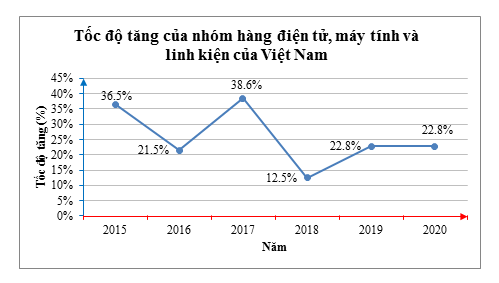 Biểu đồ tốc độ tăng của nhóm hàng điện tử, máy tính và linh kiện giai đoạn 2015–2020