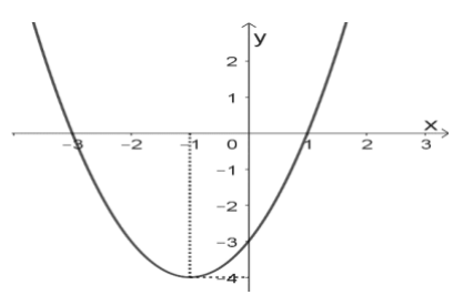 Đồ thị Đề 2, Phần I, Câu 3