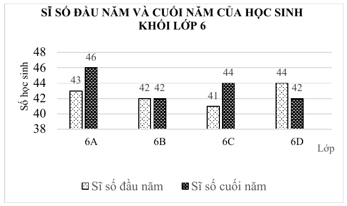 Biểu đồ sĩ số đầu năm và cuối năm