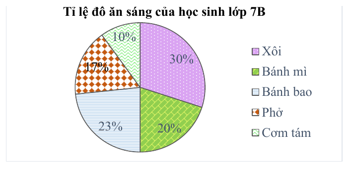 Biểu đồ quạt tròn tỉ lệ năm loại đồ ăn sáng