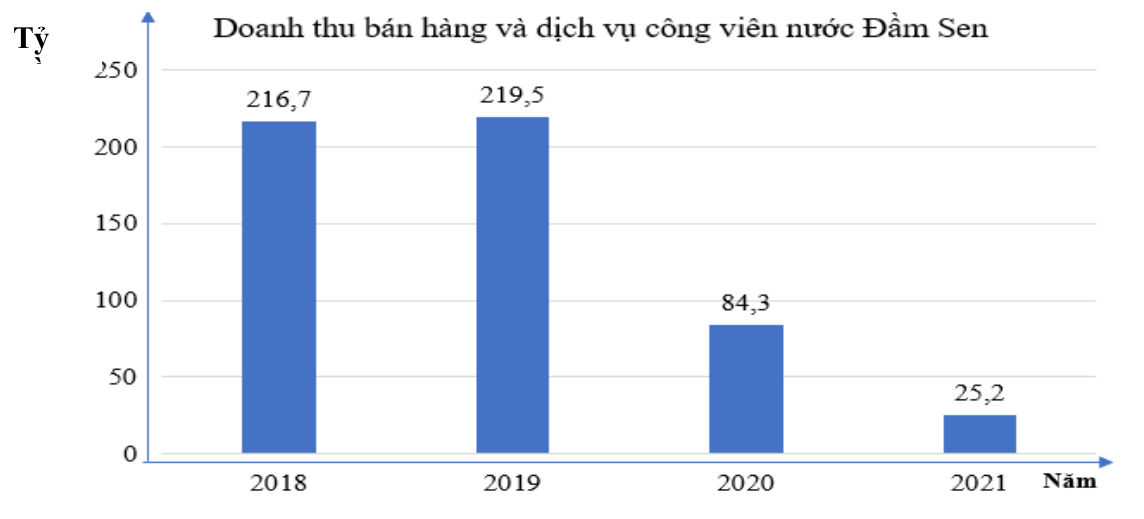 Biểu đồ cột doanh thu công viên nước Đầm Sen
