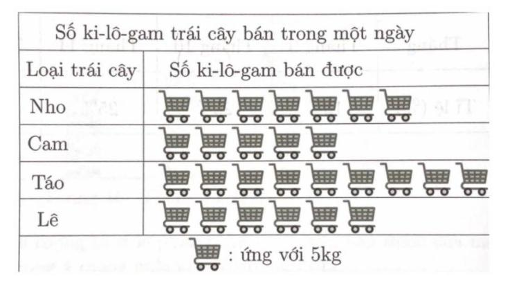 Biểu đồ tranh số ki-lô-gam nho, cam, táo và lê bán trong một ngày