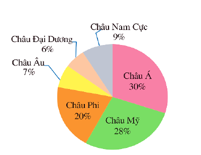 Biểu đồ quạt tròn tỉ lệ diện tích sáu châu lục