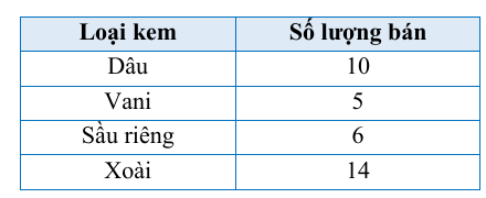 Bảng số lượng kem dâu, vani, sầu riêng và xoài đã bán