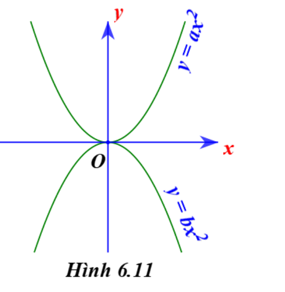 Hai parabol y=ax² và y=bx²