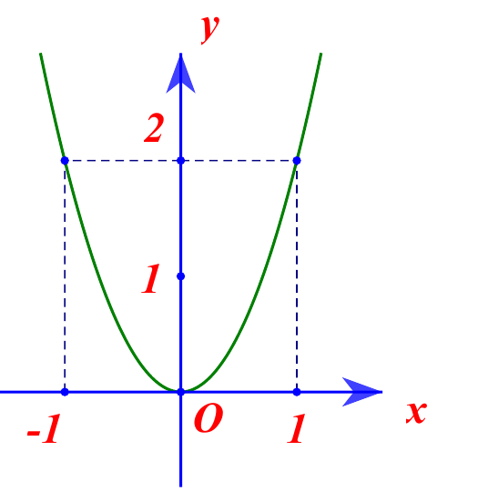 Parabol đi qua hai điểm (-1,2) và (1,2)