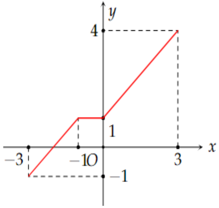 Đồ thị hàm số y = f(x) là đường gấp khúc trên đoạn [−3;3]