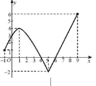 Đồ thị xác định từ x=-1 đến x=9