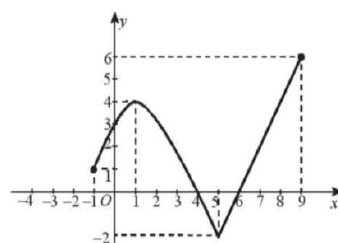 Đồ thị xác định từ x=-1 đến x=9