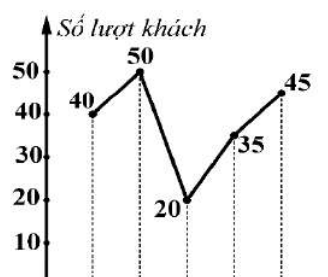 Biểu đồ số lượt khách theo năm mốc thời gian