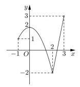Đồ thị hàm số trên đoạn từ âm 1 đến 3