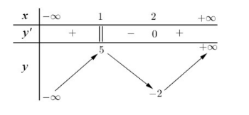 Bảng biến thiên có cực đại 5 tại x bằng 1