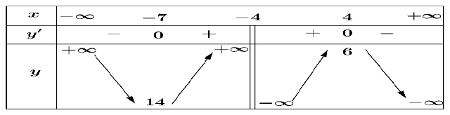 Bảng biến thiên Câu Giải tích I-1