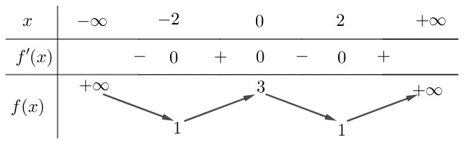 Bảng biến thiên Câu 1.2