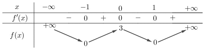 Bảng biến thiên Câu 1.3