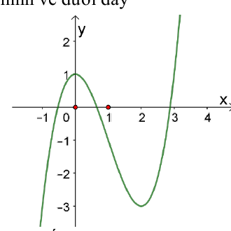 Đồ thị hàm bậc ba có cực đại tại gần x bằng 0 và cực tiểu tại gần x bằng 2