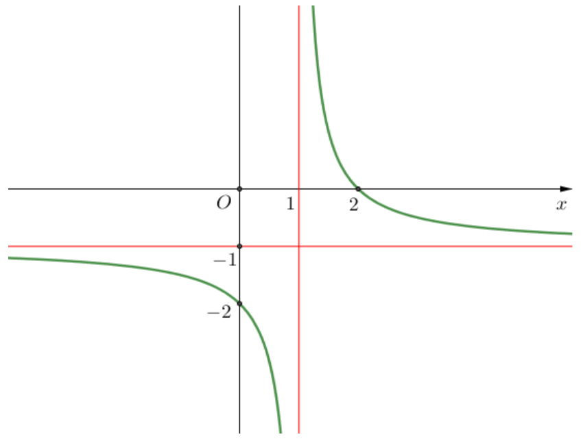 Đồ thị có tiệm cận đứng x=1 và tiệm cận ngang y=-1