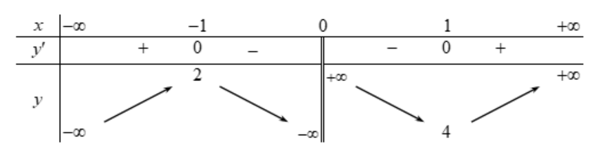 Bảng biến thiên của hàm số có điểm gián đoạn x=0
