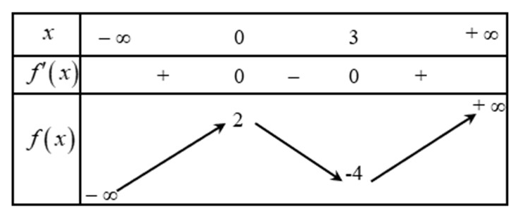 Bảng biến thiên có cực đại tại (0;2) và cực tiểu tại (3;-4)