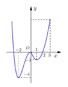 Đồ thị đi xuống đến cực tiểu tại $(-2;-4)$, đi lên đến cực đại tại $(0;0)$, đi xuống đến cực tiểu tại $(1;-1)$ rồi đi lên; trục hoành còn đánh dấu $x=3$.