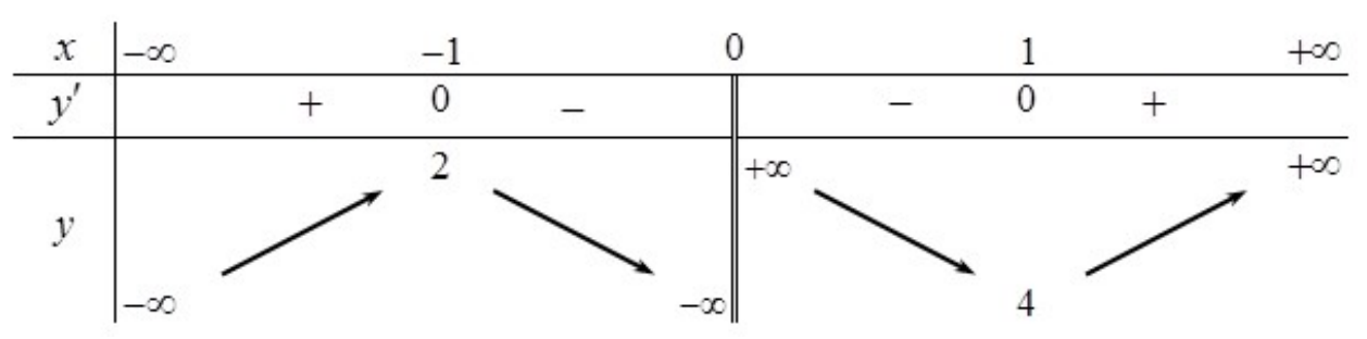 Bảng biến thiên: y tăng từ âm vô cực lên 2 tại x = −1, giảm tới âm vô cực khi x dần tới 0; sau 0 giảm từ dương vô cực xuống 4 tại x = 1 rồi tăng