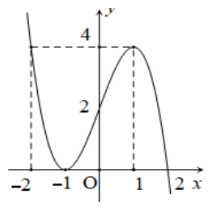 Đồ thị hàm số có cực tiểu tại (-1;0), cực đại tại (1;4), dùng để xác định khoảng đồng biến.