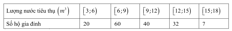 Bảng lượng nước tiêu thụ theo năm lớp từ 3 đến 18 mét khối, tần số 20, 60, 40, 32, 7.