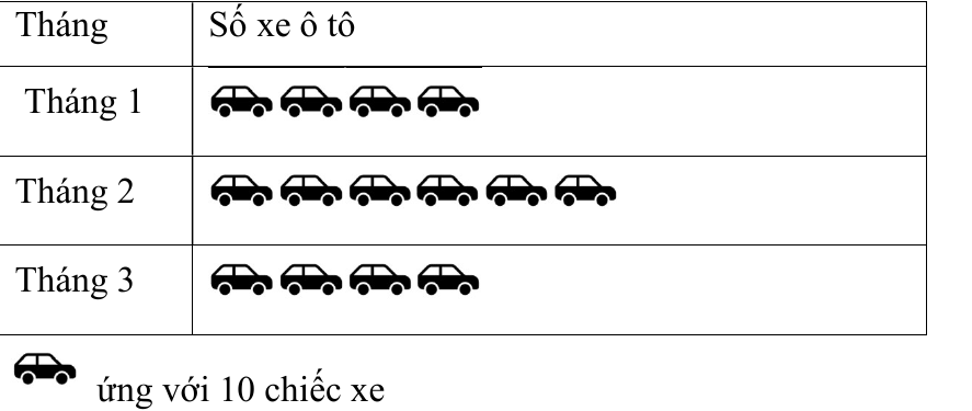 Biểu đồ tranh số ô tô bán được trong các tháng 1, 2 và 3