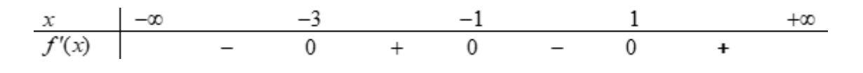 Bảng xét dấu đạo hàm của hàm số y = f(x), câu 1 mã đề 101