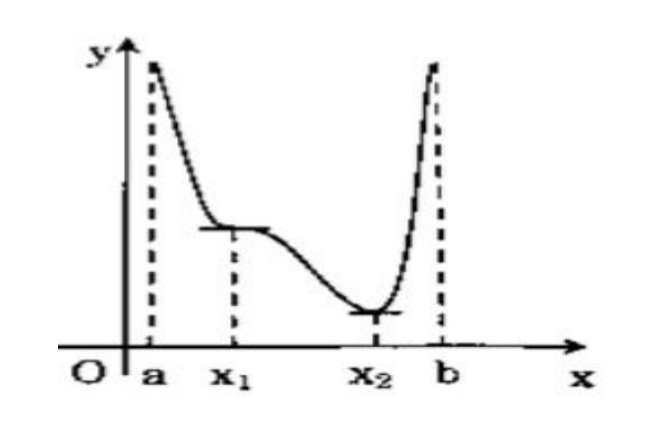 Đồ thị hàm số y = f(x) với các điểm a, x₁, x₂, b trên trục Ox, câu 3 mã đề 101