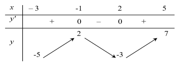 Bảng biến thiên hàm số f(x) trên (-3;5]