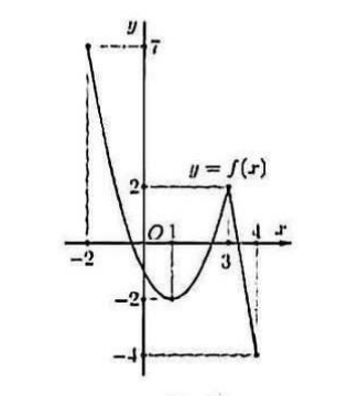 Đồ thị hàm số y=f(x) trên đoạn [-2;4]: điểm đầu mút trái (-2;7) là điểm cao nhất, đồ thị giảm xuống dưới trục hoành rồi có một đỉnh tại x≈3, y=2.