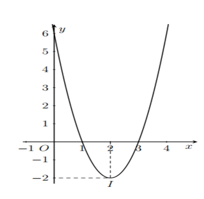 Đồ thị hàm số bậc hai, đỉnh I(2;-2), cắt Ox tại x=1 và x=3