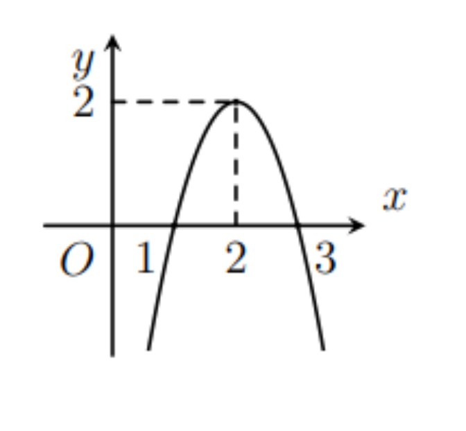 Đồ thị parabol bề lõm xuống, đỉnh (2;2), cắt trục hoành tại x=1 và x=3