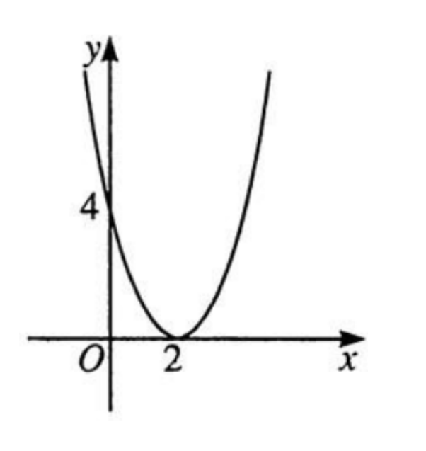 Đồ thị parabol tiếp xúc trục hoành tại x=2, đi qua (0;4)