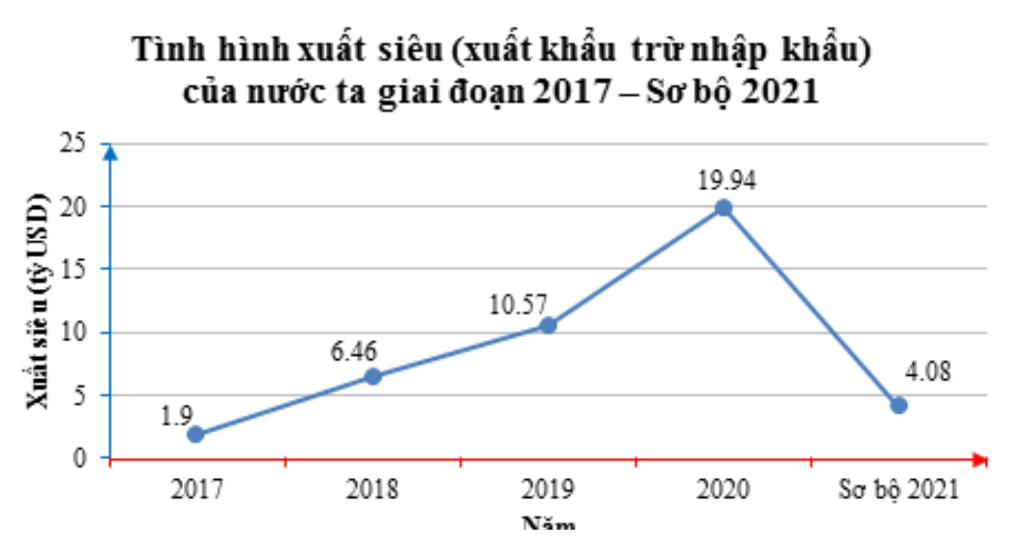 Biểu đồ xuất siêu 2017 – Sơ bộ 2021