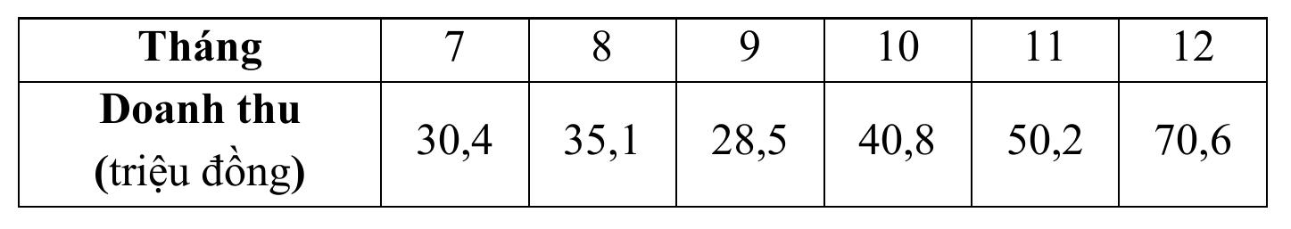 Bảng doanh thu 6 tháng cuối năm 2021