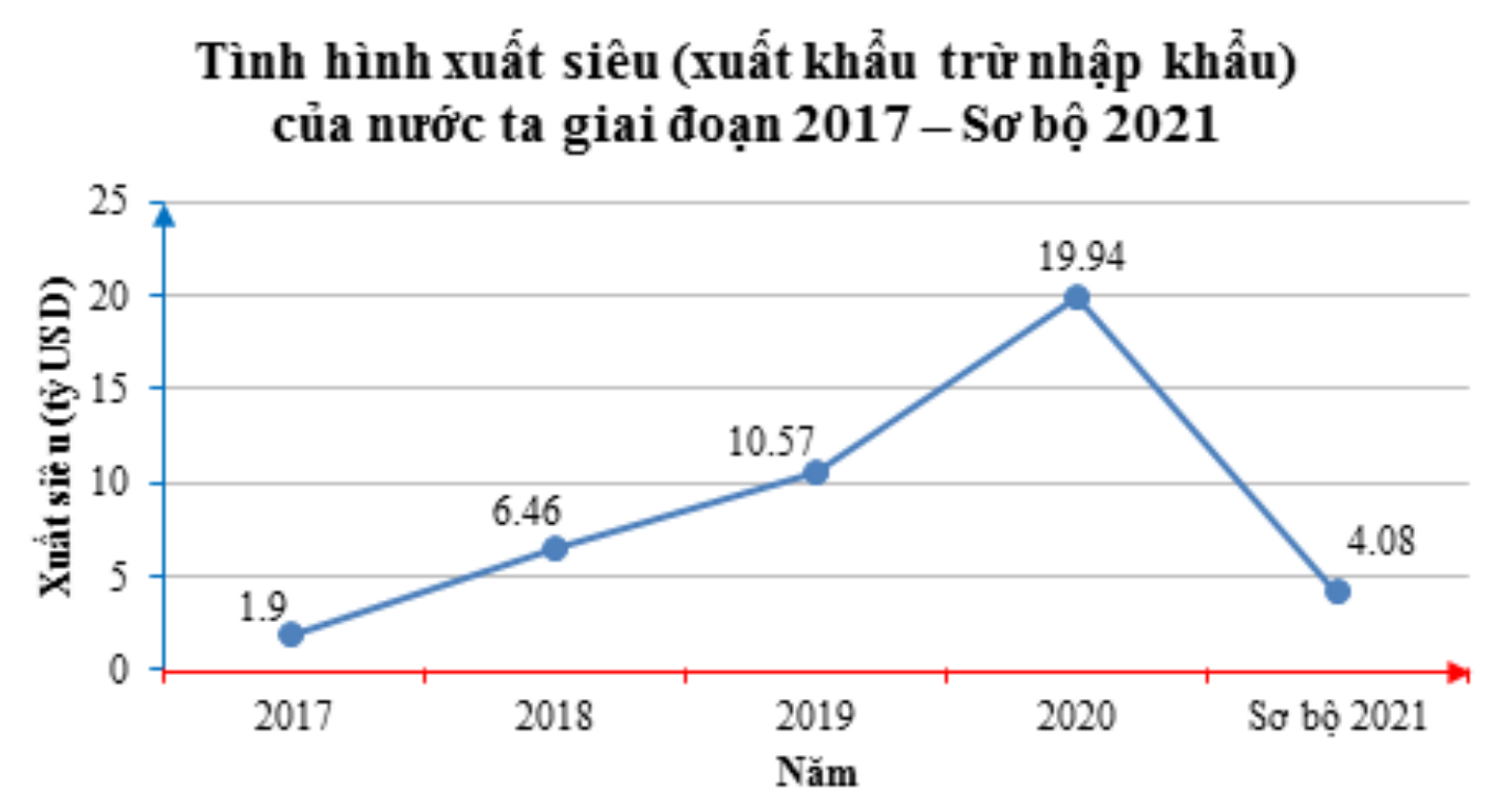 Biểu đồ xuất siêu 2017 – Sơ bộ 2021